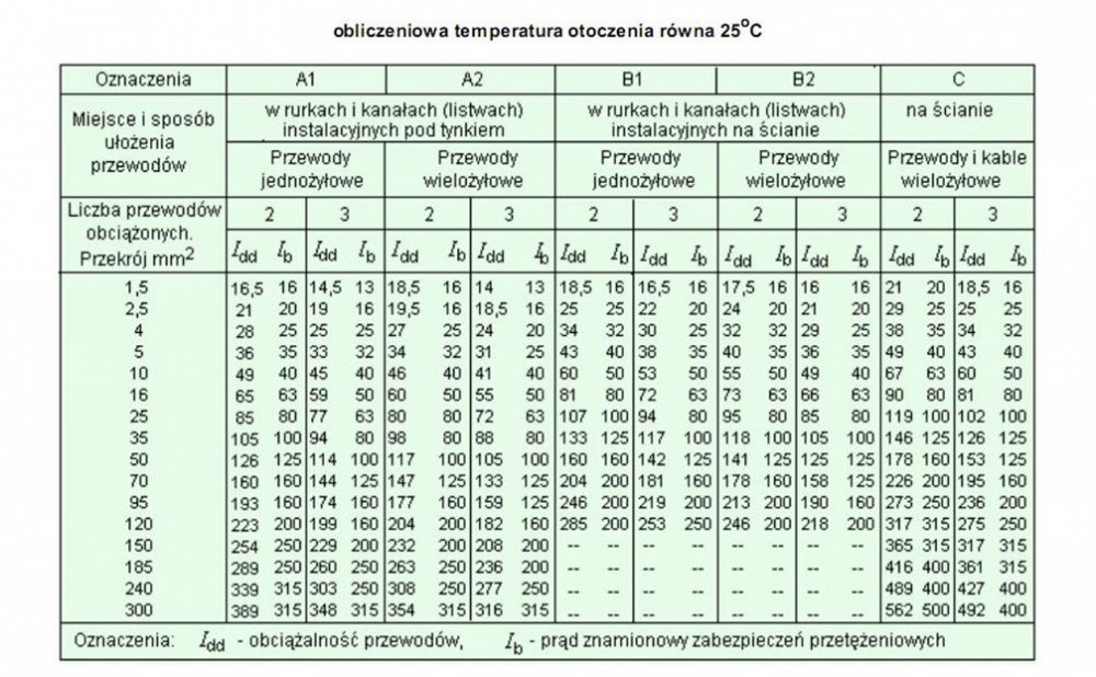 Obciążalność-prądowa-przewodów-w-zależności-od-miejsca-i-sposobu-ułożenia.jpg